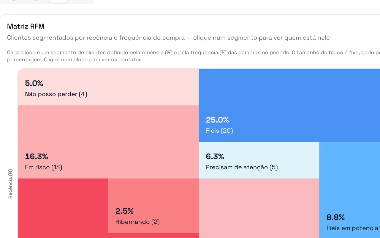 Matriz RFM com clientes segmentados por recência e frequência